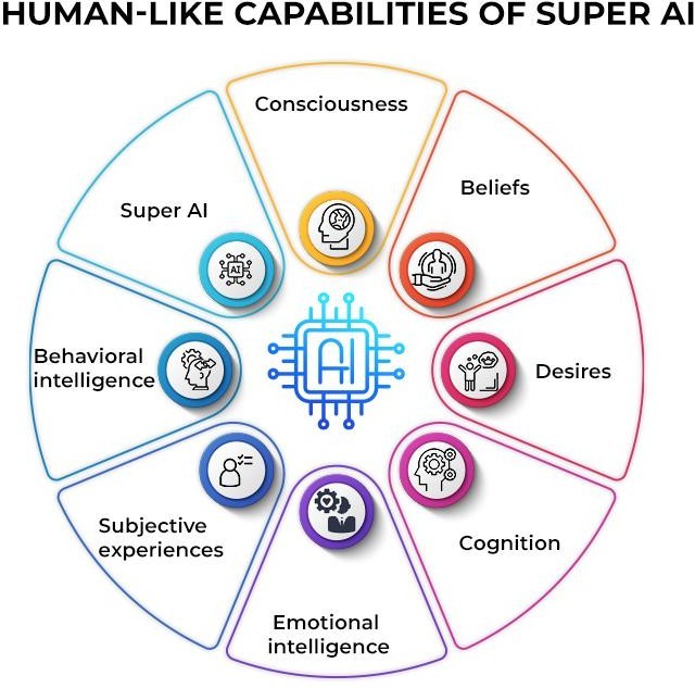  human like capabilities of super ai